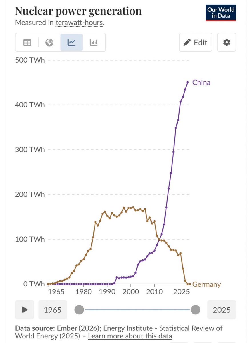 „Selbst“ Japan setzt weiter auf Kernenergie. Aber die kollektive Psychose der German Angst wirkt bis heute.