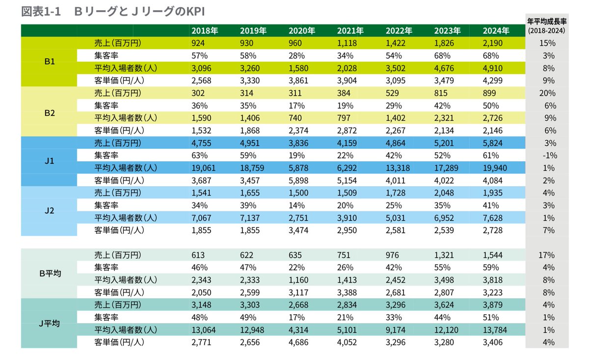 tk0105's tweet photo. BリーグとJリーグの比較データもあるよ
2024シーズン
■ Jリーグ　（売上高／チケット単価）
• J1： 約60億円 ／ 4,084円
• J2： 約19億円 ／ 2,728円
■ Bリーグ
• B1： 約22億円 ／ 4,299円
• B2： 約  9億円 ／ 2,146円 https://t.co/wxKGOQ0Wy6