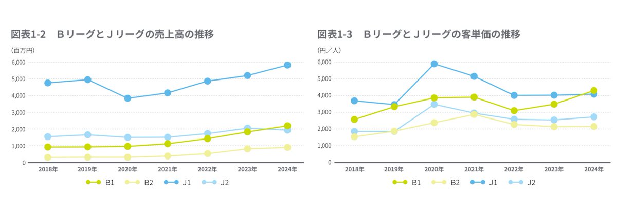 tk0105's tweet photo. BリーグとJリーグの比較データもあるよ
2024シーズン
■ Jリーグ　（売上高／チケット単価）
• J1： 約60億円 ／ 4,084円
• J2： 約19億円 ／ 2,728円
■ Bリーグ
• B1： 約22億円 ／ 4,299円
• B2： 約  9億円 ／ 2,146円 https://t.co/wxKGOQ0Wy6