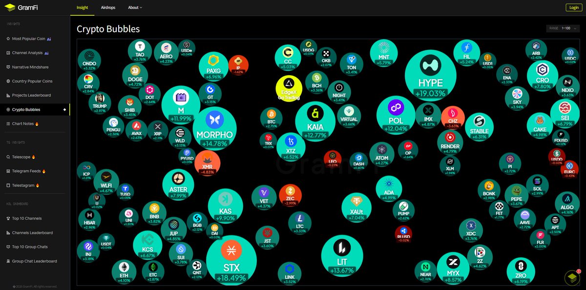 We’re building GramFi Info-Fi using insights from Telegram. Curious how you get crypto info on Telegram.

What do you usually look for there?
And what kind of insights would you love to see?
