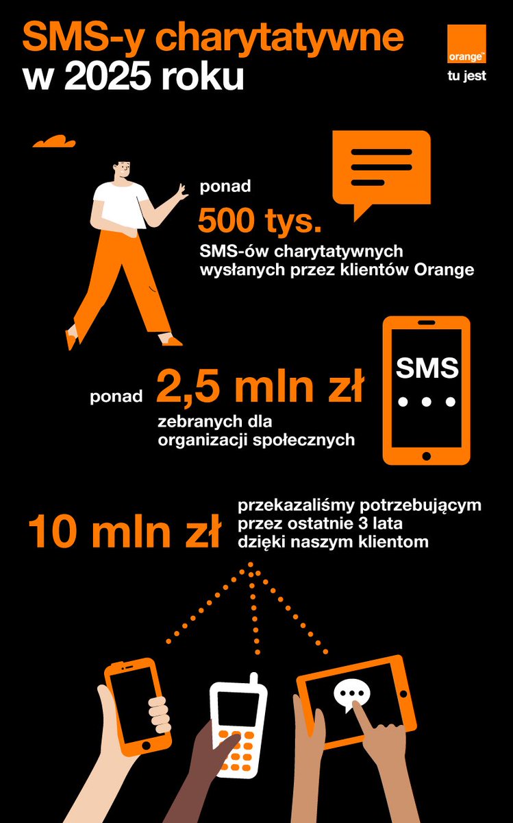 W czasach rozwiniętej bankowości internetowej, BLIK-a i szybkich przelewów, dalej chętnie pomagacie finansowo różnym organizacjom wykorzystując SMS-y charytatywne. W 2025 roku wysłaliście ich ponad 500 tys., co pozwoliło przekazać potrzebującym ponad 2,5 mln zł. W ostatnich 3