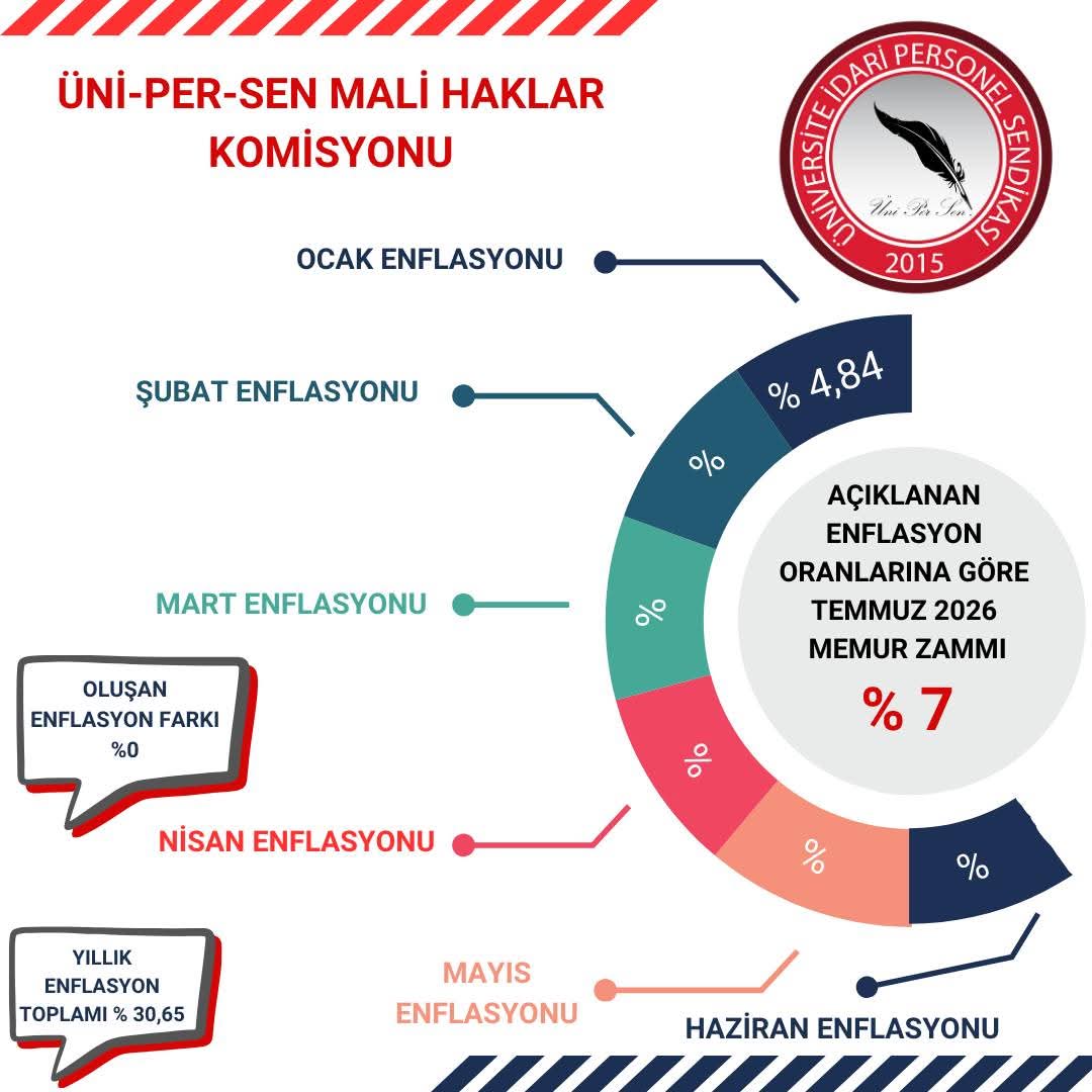 MEMURUN HALİ ORTADA... 
İlk aydan eriyen maaş artışı ile memurdan büyükşehirde geçim sağlaması bekleniyor! 
8. Toplu sözleşmeden bu yana söylüyoruz, imza altına alınan sözleşme memurun alım gücünü koruyacak sözleşme değildir. Bu nedenle yeni bir düzenleme yapılmak zorundadır.
