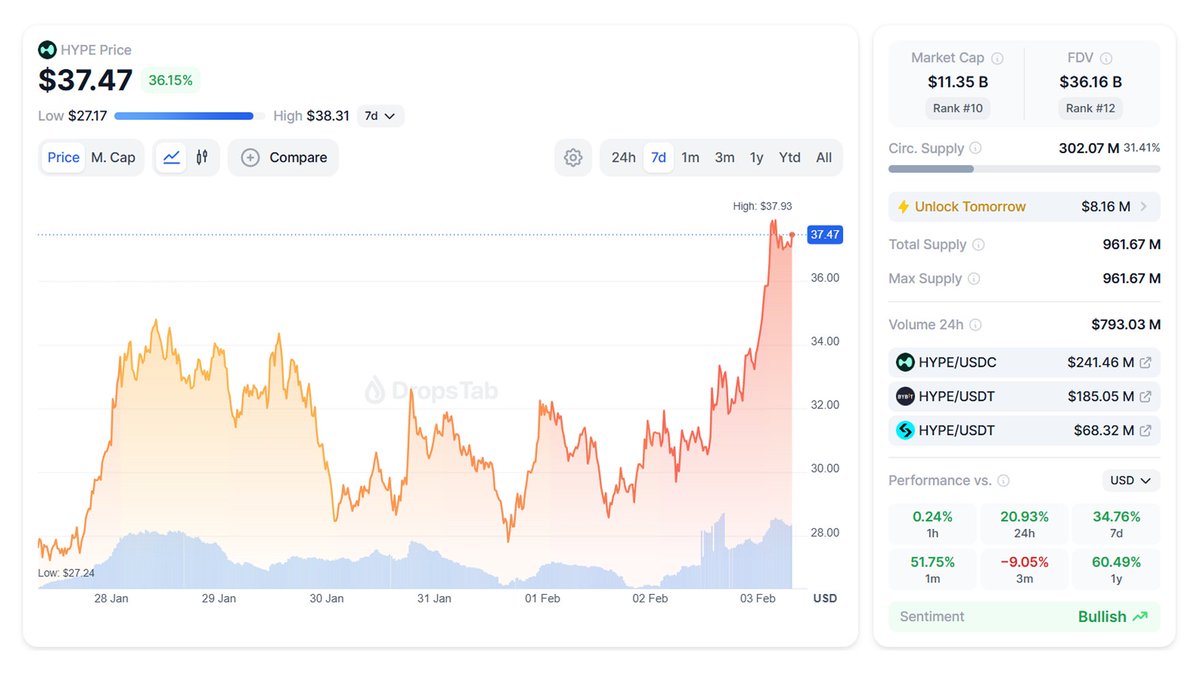 Dropstab_com's tweet photo. ๐ $HYPE entering the Top 10 crypto on #DropsTab, surged by 34.8% in the last week. https://t.co/gRLuFG6RVj