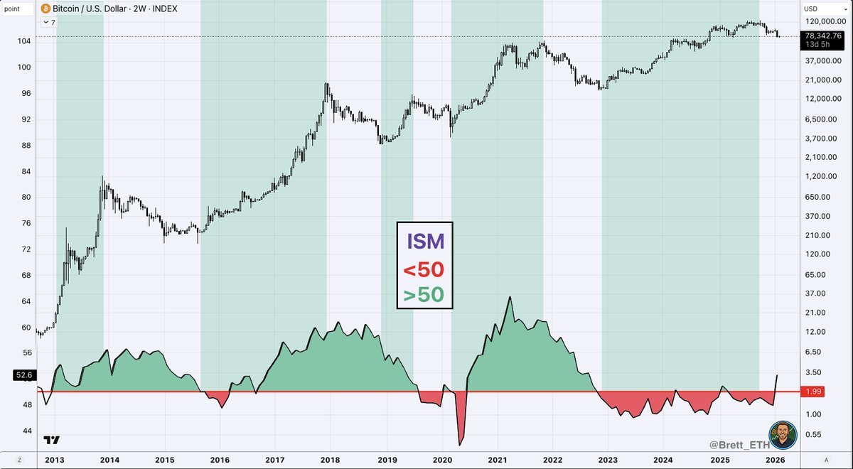 CryptoMichNL's tweet photo. It's important to be realizing that things need to be put into perspective.

The ISM Manufacturing PMI is heading into the first 50+ read in more than 3 years. 

It's been one of the longest 'bear' markets on that regard.

Not great for the business cycle, and not great for #Bitcoin.

The fact that Bitcoin rallied is simply and only due to the launch and liquidity of the ETF.

By now, just now, is the moment that the markets start to wake up.

Now, there's a lot of debate on the fact that PMI stayed positive in previous times and Bitcoin went into a bear market.

Yes, for sure, because macroeconomic conditions entirely changed.

Last cycle:
- End of 2021 the FED decided to start QT and heavily increase interest rates. 

This time:
- QE has started as economy is slightly getting weaker and decrease of interest rate.

There's a reason why Gold and Silver peaked last week and that's due to the fact of the end of this macroeconomic period of time.

In the coming 1-3 years, we'll see a strong, and final bull on #Bitcoin and #Crypto. 

Credits to @brett_eth for the chart.