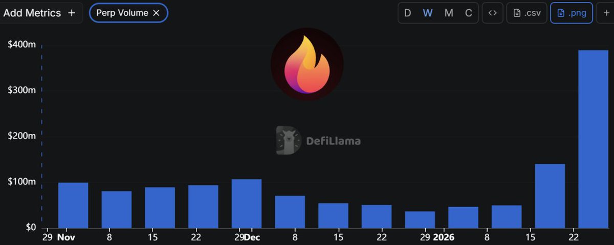 Mirachocrypto's tweet photo. Perps Volume on Hibachi is going vertical 📈

▫️Weekly Perps Volume: $389M
▫️Up 177% WoW
▫️With @celestia underneath https://t.co/5i5J0bheL1
