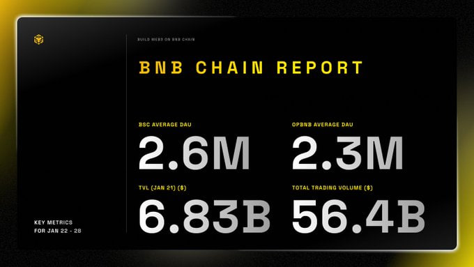 BSC Today tweet media