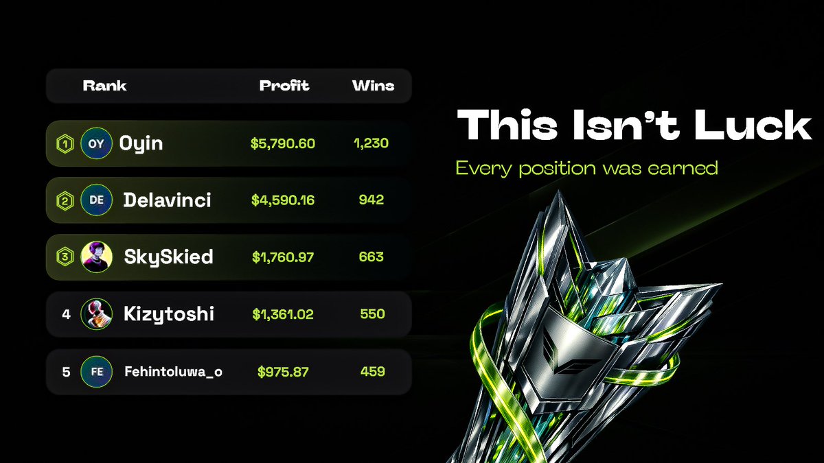NigePredict's tweet image. Consistency Made Visible

This leaderboard isn’t about who got lucky.

It’s about what happens when decisions are made with intention.

Every name here reflects a process:

• selecting markets carefully
• managing risk
• staying consistent over time

Wins accumulate when…