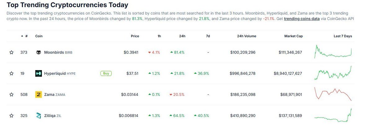 $ZIL is trending on CoinGecko! 📈🔥

Zilliqa is among the top searched cryptocurrencies right now ; eyes are clearly back on the ecosystem 👀