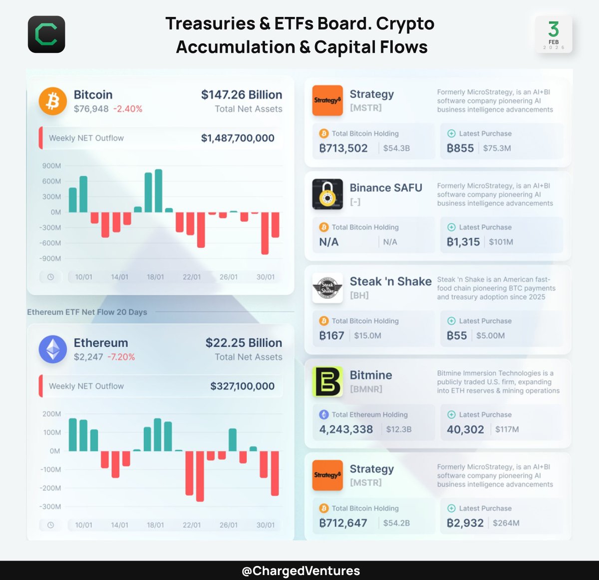 ChargedVentures's tweet photo. Treasuries & #ETFs Board. Crypto Accumulation and Capital Flows
Spot #Bitcoin ETFs saw $1.49B in net outflows during Jan 26–30, marking the second-largest weekly #outflow on record and reversing much of January’s earlier inflows. https://t.co/Qgw6lw5hB2