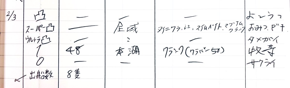 2月3日(火)
(3m25cm減水.)

ブラックバスの釣果🎣