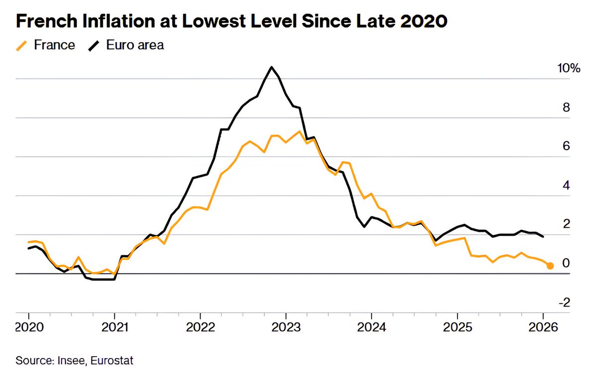 🚨 Ce matin je parlais de l'inflation américaine mais quand on regarde l’inflation française retomber à des niveaux proches de zéro, beaucoup peut y voir une excellente nouvelle. De mon côté, ce qui compte, c’est pourquoi l’inflation baisse, et là, le diagnostic devient beaucoup