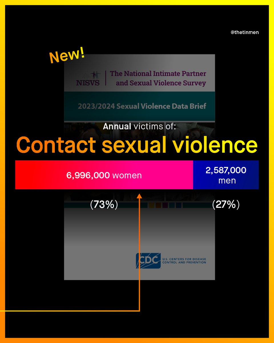 The National Intimate Partner and Sexual Violence Survey (NISVS), by the CDC, is arguably America’s largest and most comprehensive study into sexual and family violence.

It is so large, and thorough, that it takes YEARS to produce each report, with tens of thousands of Americans