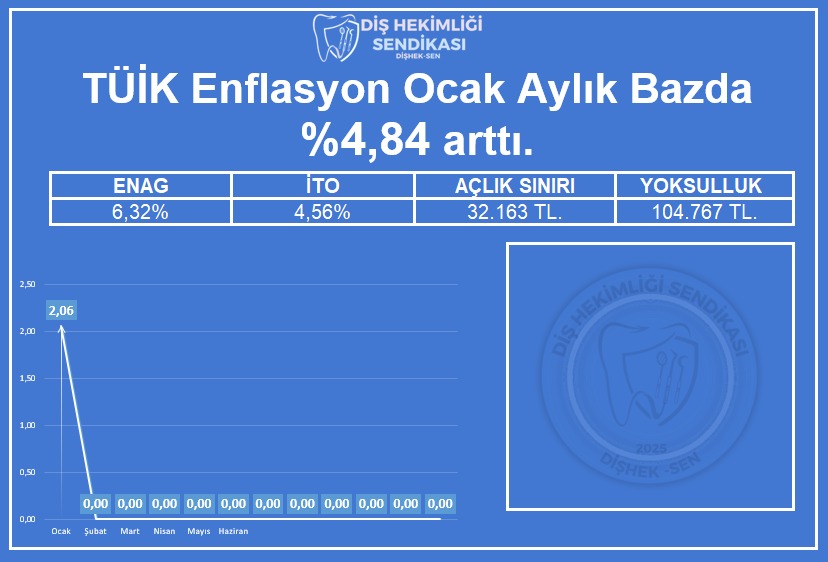 🔴 OCAK ENFLASYONU AÇIKLANDI: MAAŞLARIMIZ "RESMEN" ERİDİ!
OCAK 2026 Aylık Enflasyon: %4,84
Yıllık Enflasyon: % 30,65
Temmuz 2026'da uygulanacak %7 zam, bu enflasyon oranları karşısında alım gücümüzü korumaya yetmemektedir.
Alım gücümüz tarihin en düşük seviyelerinde. Gerçek