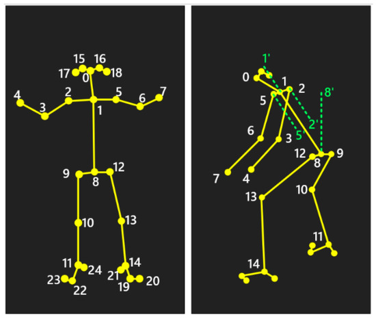 Bioeng_MDPI's tweet image. 💥Highly recommended publication: "Compensation Method for Missing and Misidentified Skeletons in Nursing Care Action Assessment by Improving Spatial Temporal Graph Convolutional Networks"
🔗shorturl.at/ku39M
📌#MachineLearning #AIinHealthcare #Ergonomics