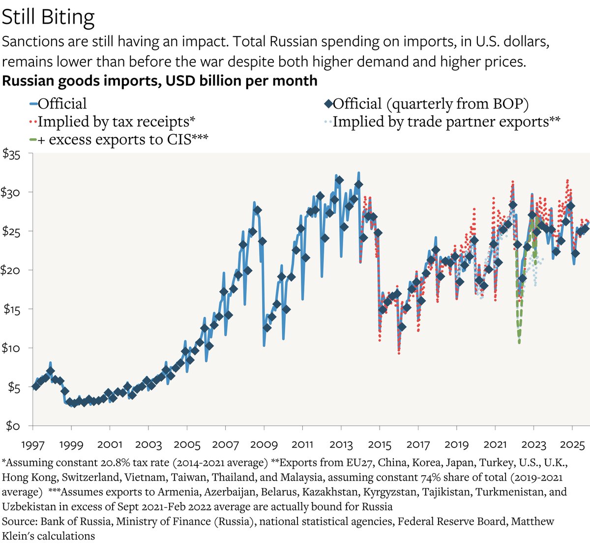 New at THE OVERSHOOT:

Russian War Spending May be Maxed Out

theovershoot.co/p/russian-war-…

The official budget deficit surged last year, as did off-balance sheet military spending via the banking system + unpaid bills. That might be tough to sustain, especially w/ lower oil revenues