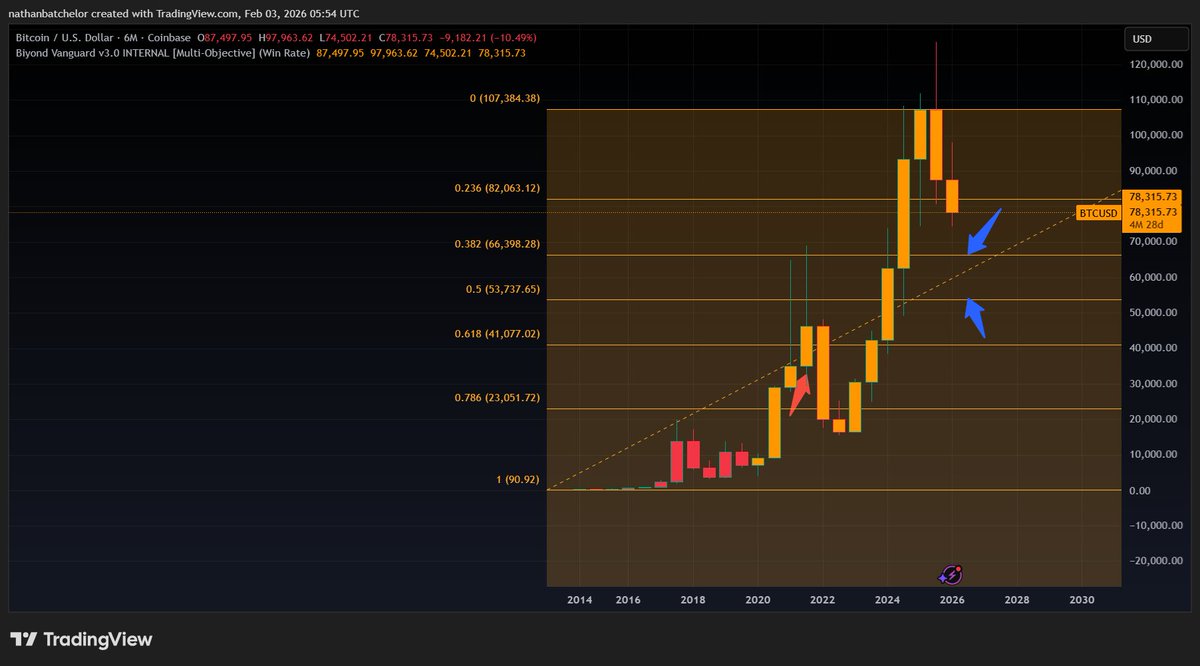 NathanBiyond's tweet photo. @Satori_btc Something similar. 6-month Bitcoin chart shows 53k+ as the only decent R/R/ bounce spot for 66k prior to your target. https://t.co/fckAUUP9kH