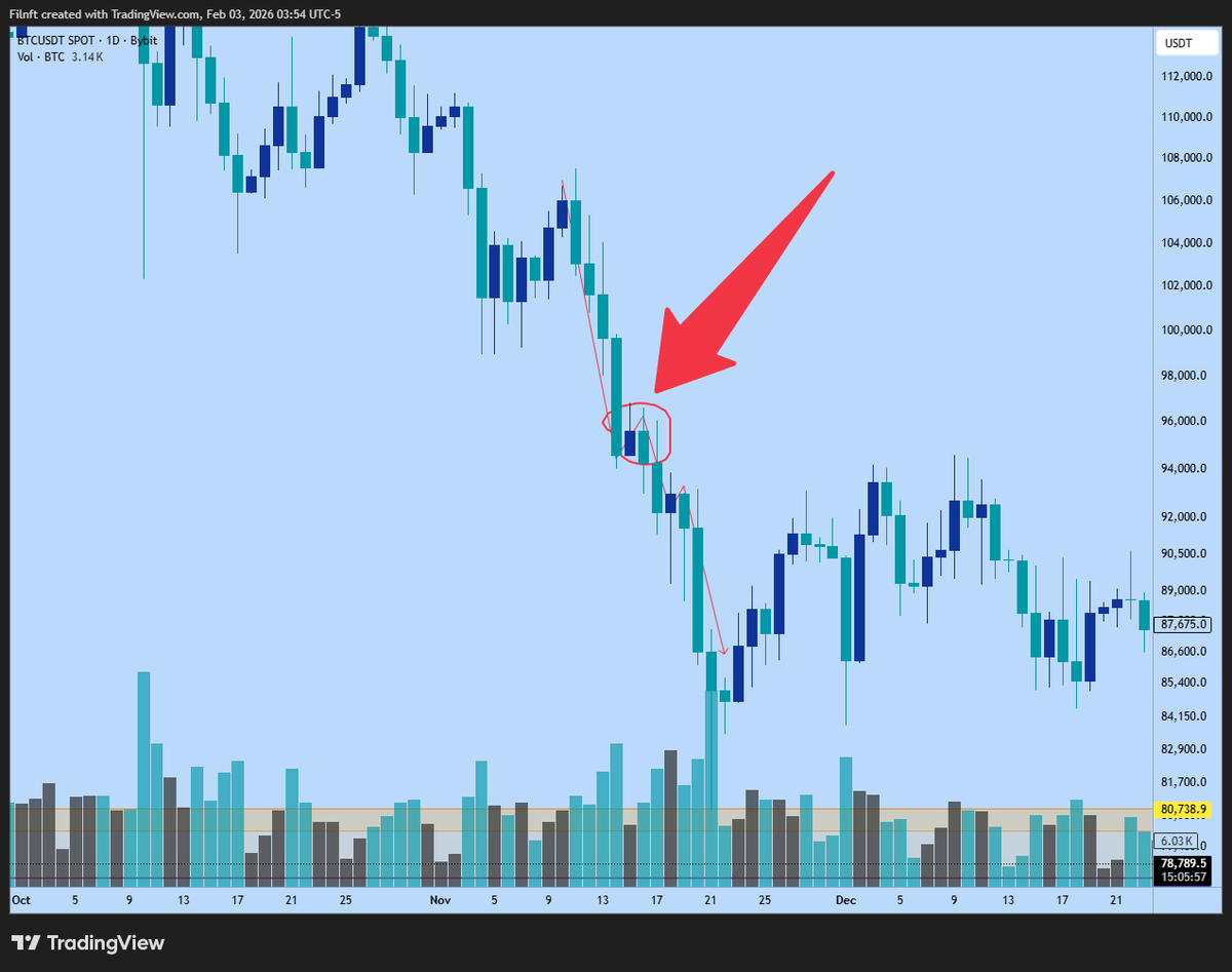 filnft's tweet photo. Could #bitcoin fall to 72k today??

Am expecting bitcoin to do similar price action to the chart on the left today. 

Big drop followed by  1 day of relief then continuation without deep correction.

I say this because I see clear big selloff signs for alts already setting up and alts correlate with btc. 

So if they're gonna have a big sell off that could mean btc will dump as well.

Alts are more risky and thus investors tend to want to get rid of them first and their PA sets up for sell sometimes before bitcoin acting as a leading indicator.

We could hit 74 to 72k on the drop or lower if people start panic selling. 

With that being said I could be completely wrong so make your own conclusions my money is on shorts and my bear market bottom is around 48k.

#btc $btc