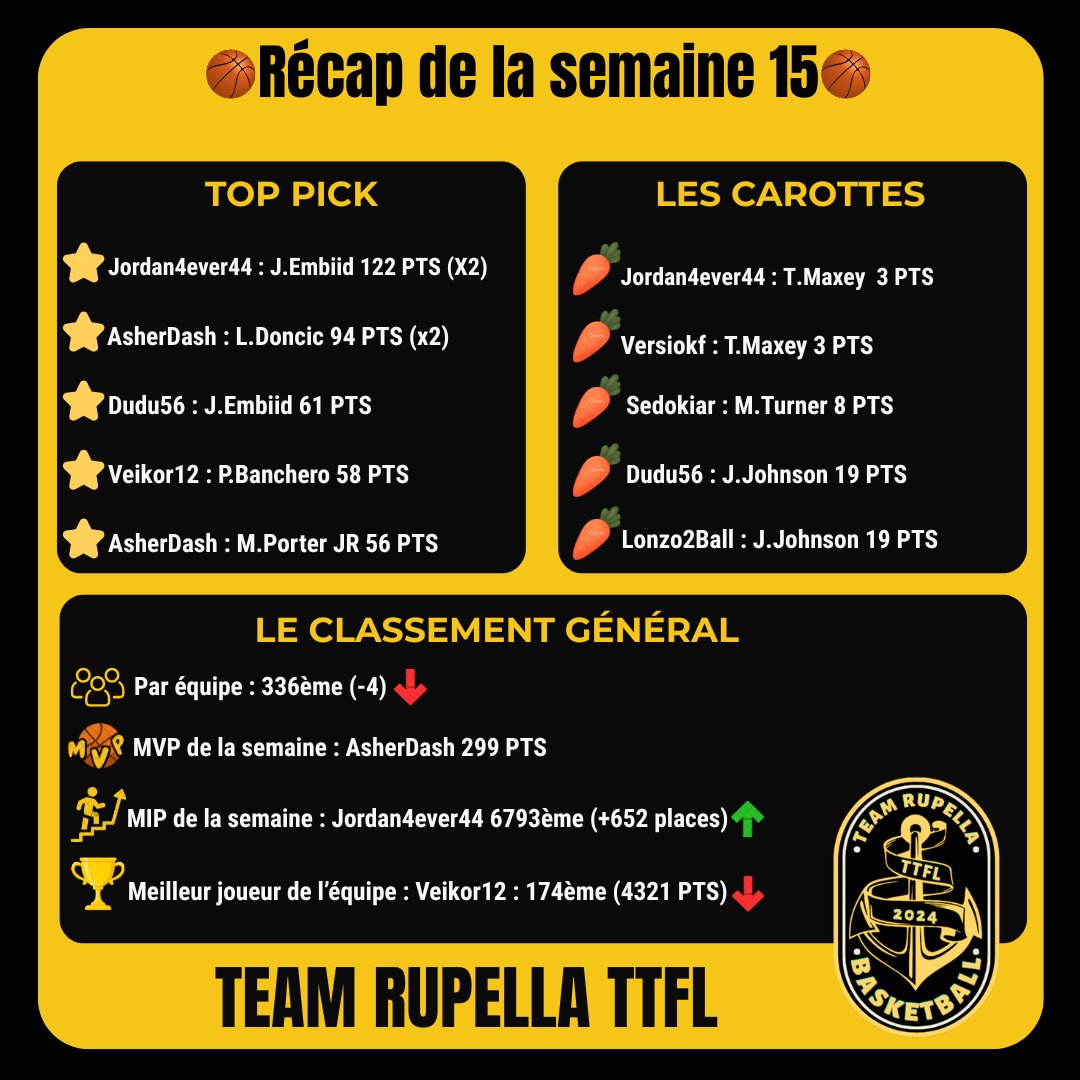 Team_Rupella's tweet photo. Le récap de la semaine 15 ! Dommage on perd quelques places au classement par équipe.. #TTFL https://t.co/snJhJPEByP