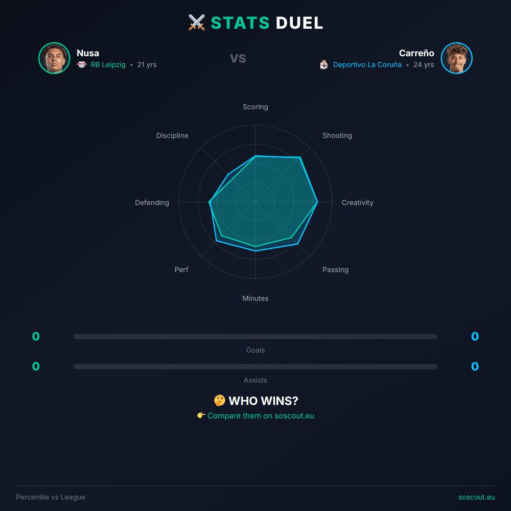 SoScoutEu's tweet photo. ⚔️ STATS DUEL

Antonio Eromonsele Nordby Nusa (RB Leipzig)
vs
Mario Soriano Carreño (Deportivo La Coruña)

🤔 Who wins?

👉 Compare them: https://t.co/Rut4Ng92gr

#football #stats #soscout #duel https://t.co/fZKXhMYGSl