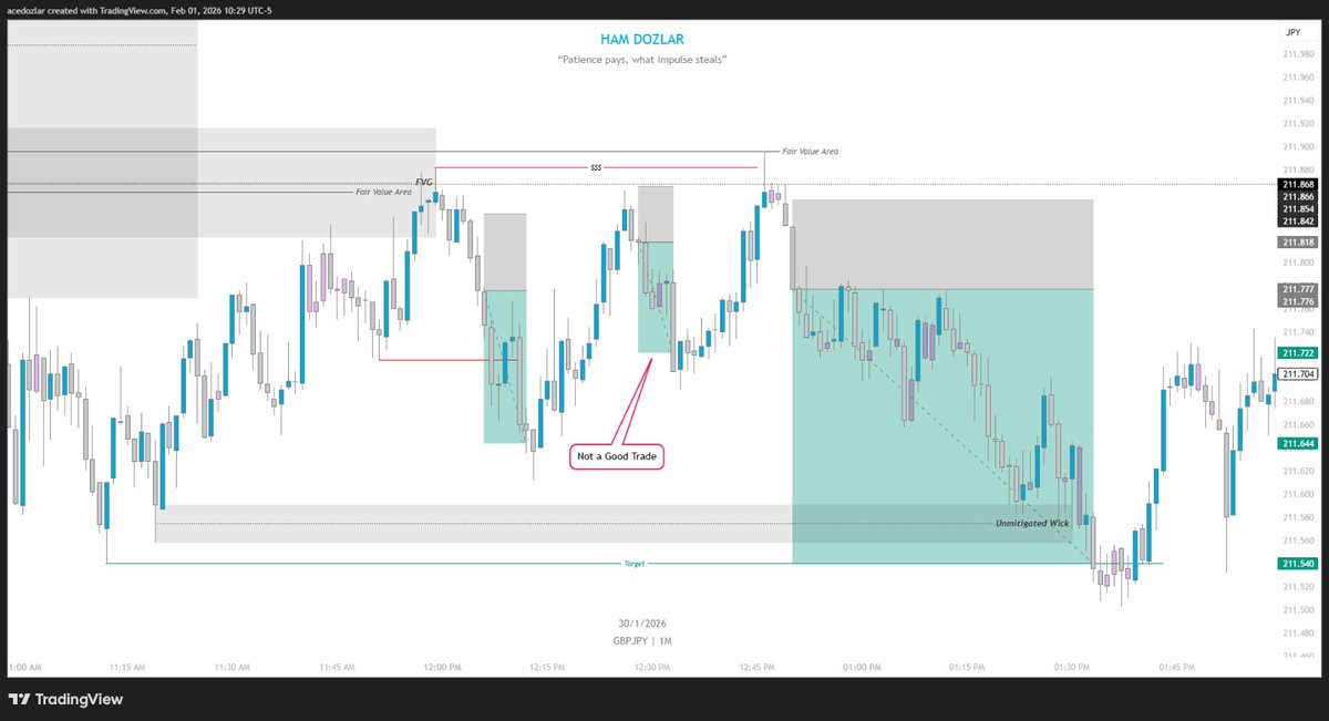 $GBPJPY 
Discipline over dopamine 🧠📉

Patience pays. Impulse steals. ⏳⚖️
#ICT #SMC #SmartMoney #ForexTrading #GBPJPY #PriceAction #TradingDiscipline #TraderMindset #RiskManagement #Hamdozlartrading