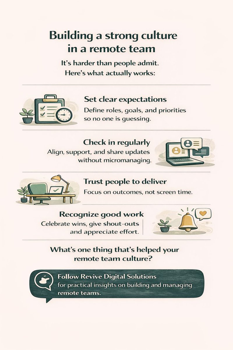revivedigisol's tweet photo. Remote work doesn’t automatically mean strong team culture.

Simple things make the biggest difference:
• Clear expectations
• Regular check-ins
• Trust people to own their work
• Celebrate wins, even small ones https://t.co/EVCABh9IrQ
