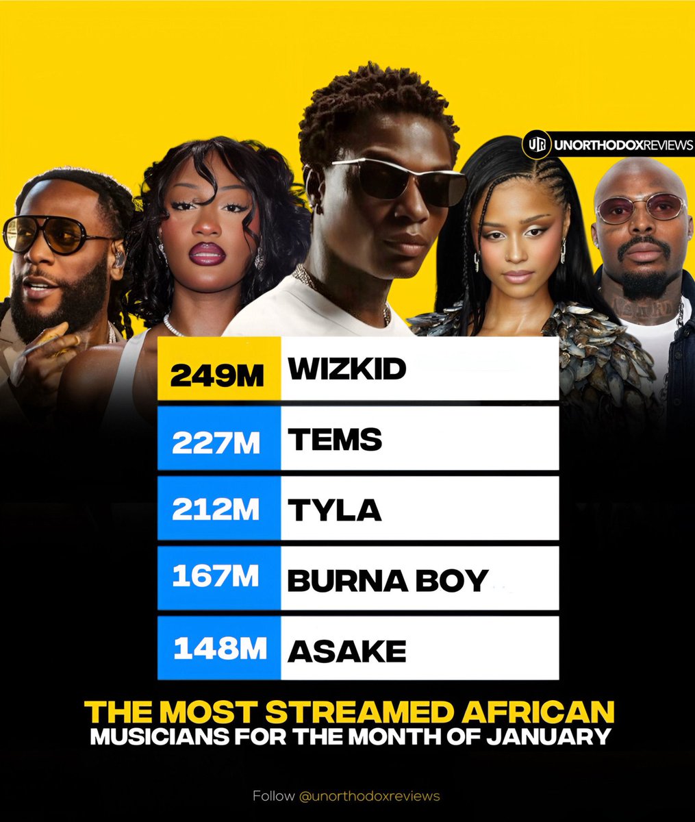 Celebritypuls_1's tweet image. The Most Streamed African Musicians For The Month Of January✅

1: Wizkid (249M)
2: Tems (227M)
3: Tyla (212M)
4: Burna Boy (167M)
5: Asake (148M)

Who's your favorite?
#30BG