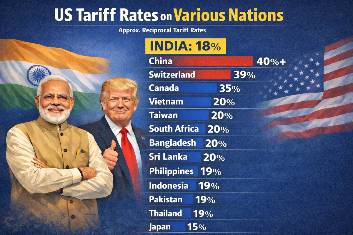 #NarendraModi, the man who didnt bend to #Trump’s pressure tactics, braced 50% tariffs, still didnt give in to diluting #INDIA’s interests.
#Pakistan did all the boot-licking, even joined the Peace Accord in Gaza still ended with 1% higher 😂
#Modi #USTariff #indiaustradedeal