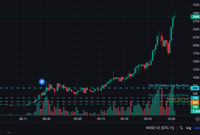xforesight4life's tweet photo. 🐱💨🔥 OBI COIN | $OBI is going parabolic! 

💥#OBI $17.4k → $303.2k 💎 17x gains! 

🎯 CA: HHf33WhEwo46tRH5SYCGRUqnuPuX1QrgPU7eBQ89BAGS  

The question is: Will you FOMO in or let it fly past you? 🚀

🚀 Join the hype: https://t.co/w2cYxnCrBS

#SolanaNFTs #Solana #BuySignal https://t.co/5QtJXXvmqV