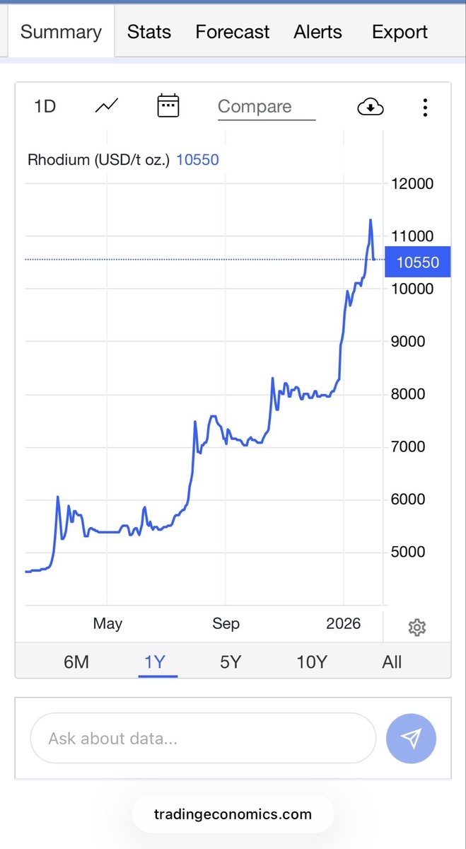 Allen82Allen's tweet photo. @shareGBP Investors forgetting SLP is not a pure platinum player. Rhodium holding up incredibly well. https://t.co/HHX4ExfZOk