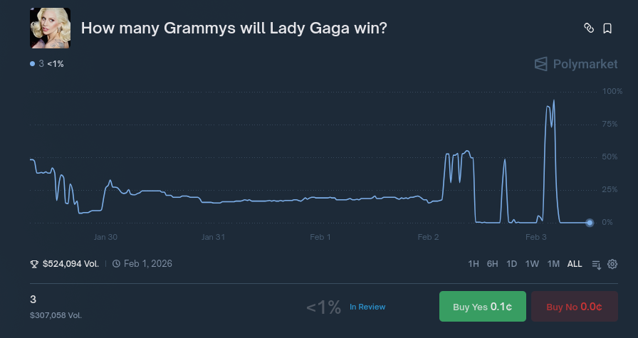 EvyXBT's tweet photo. Hot take: "Will Lady Gaga win 3 Grammys?" at 0% odds seems a bit extreme! 😮 Given her track record of delivering hits, counting her out completely might be a mistake. @Polymarket showing a complete no? 🤨 There's $307,058 in play and I wonder if folks are sleeping on a potential Lady G surprise. 

Check out the details: https://t.co/aD71XN0Ybh

What's your take on this? Could there be an upset on the way?