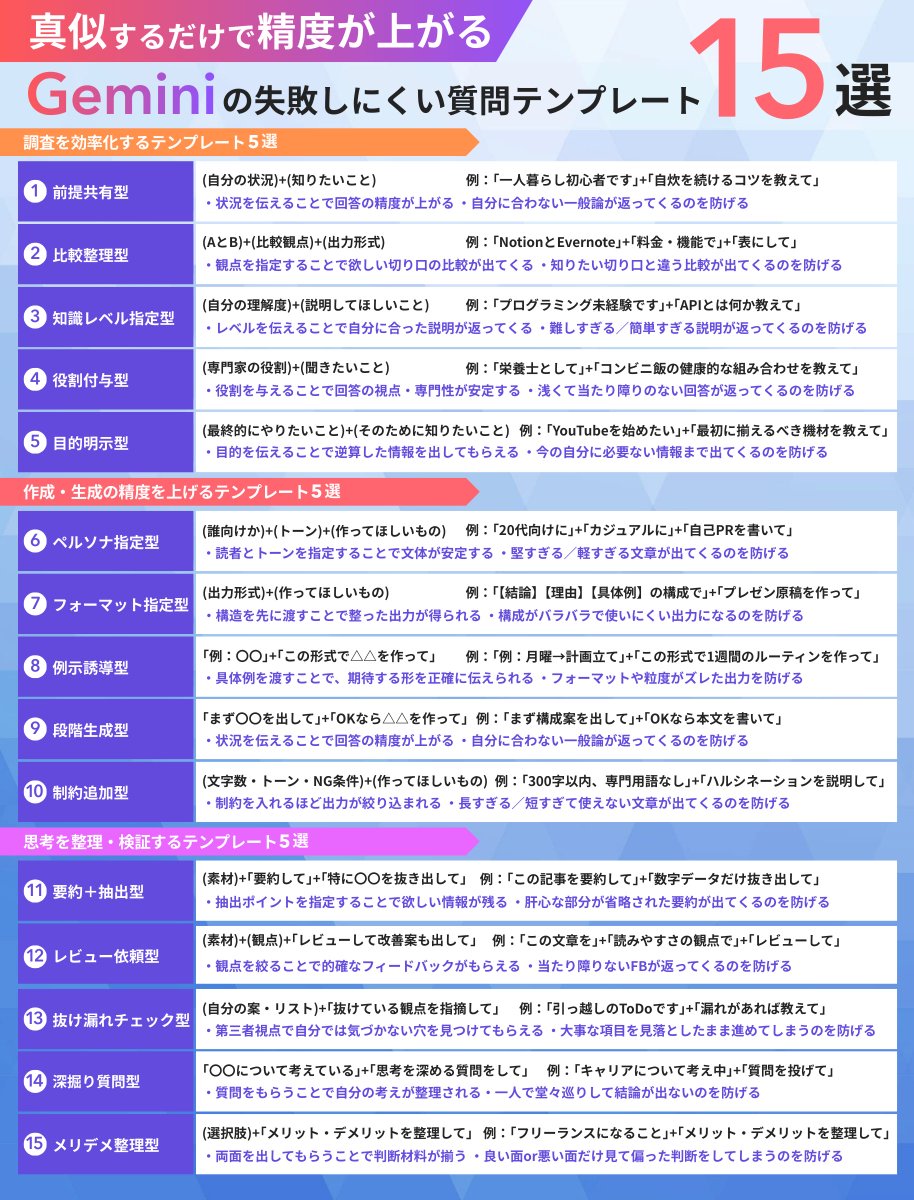 Geminiに聞く前に、どこまで伝えていますか？

前提、目的、形式。これらを揃えるだけで、回答のブレはかなり減ります。

失敗しにくい質問テンプレートを整理しました↓
