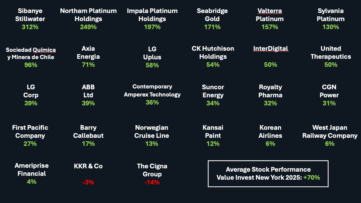 activemanagers's tweet image. The stocks presented at Value Invest New York in March 2025 have seen a remarkable increase of 70% over the past 10 months. 

We are excited to return to New York next month for Value Invest New York on March 18th, followed by the New York Quality-Growth Investor Conference on
