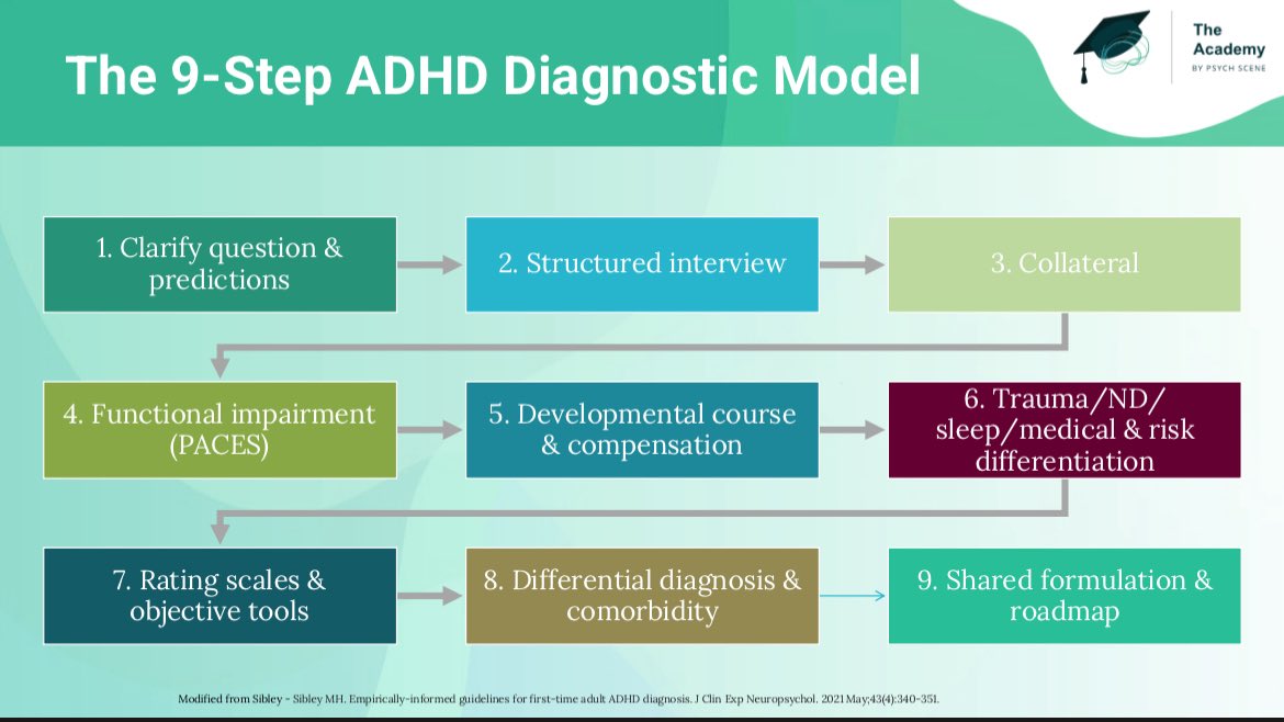 ADHD is not diagnosed with a checklist. ❌

That’s one of the most persistent myths in psychiatry.

Because ADHD is a neurodevelopmental disorder, it doesn’t sit neatly in one box.
 It cuts across the diagnostic hierarchy and shapes how anxiety, depression, trauma, sleep,