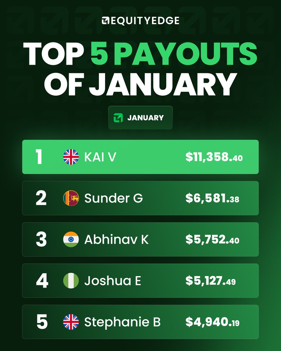 WINNING WORLDWIDE. ✅

From the UK to Sri Lanka, India, and Nigeria - our traders are crushing it across the globe! 

Big shoutout to the Top 5: 
🔥 Kai V
🔥 Sunder G
🔥 Abhinav K
🔥 Joshua E
🔥 Stephanie B.

Talent has no borders. Well done, team! 👏🏻

Wanna be next in the