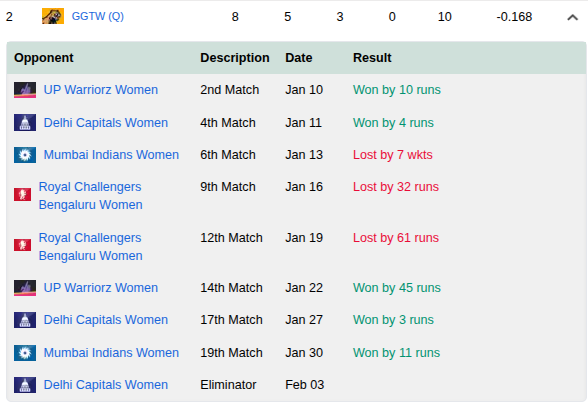 cricbuzz's tweet photo. Gujarat Giants have won all five of their games batting first this season.

Delhi Capitals' four wins have all come while chasing.

#WPL2026 #GGvDC #WPLEliminator https://t.co/Y5INcrOrbM