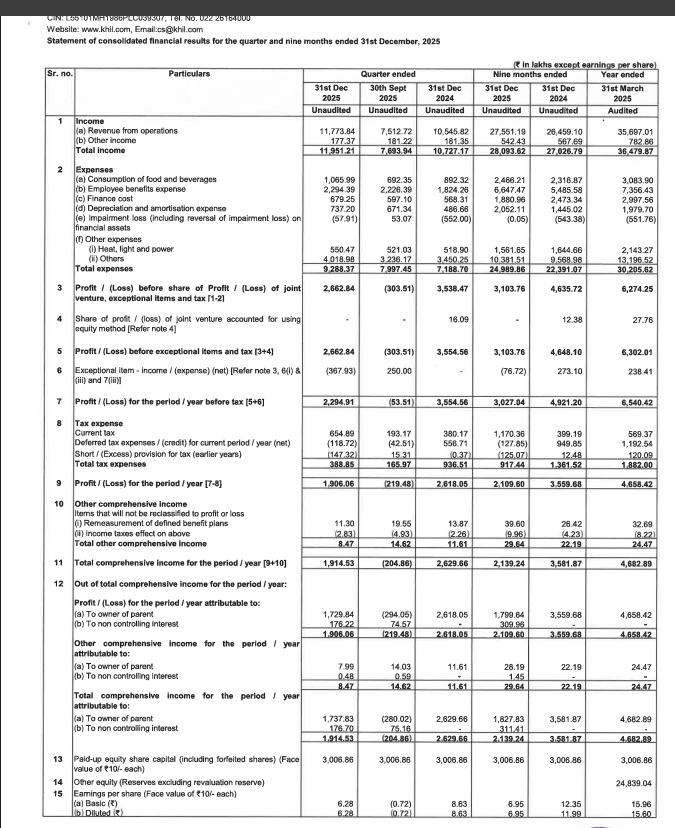 gaze_observer's tweet photo. Kamat Hotels (India) Ltd Q3 FY26 Results:-
#Q3Results #Q3FY26 #Stockmarket #Nifty #kamat 

Revenue 117.74 Cr vs 105.46 Cr
(+11.64% YoY┃+56.72% QoQ)

PBT Ex-Exceptional Items 26.63 Cr vs 35.55 Cr
(-25.09% YoY┃Last Q2 there was loss)

PAT 19.06 Cr vs 26.18 Cr
(-27.20% YoY┃Last Q2 there was loss) 

PAT After Minority interest 17.30 Cr vs 26.18 Cr
(-33.93% YoY┃Last Q2 there was loss)

This Q3 Exceptional loss of 3.67 Cr