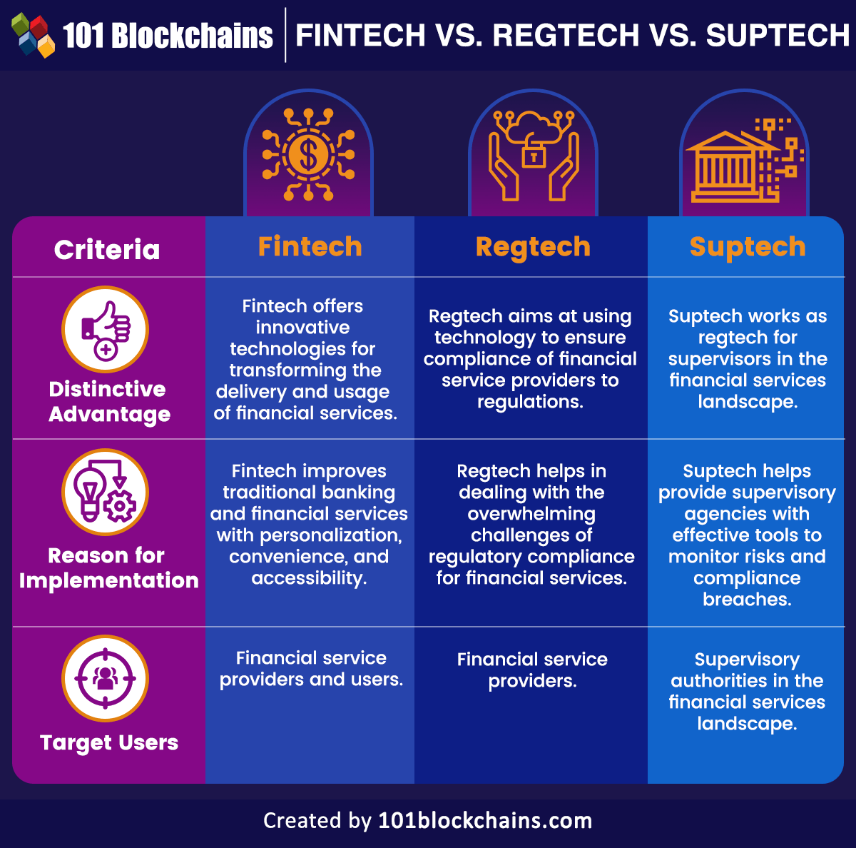 101Blockchains's tweet photo. Fintech is revolutionizing how we bank, regtech is making compliance effortless, and suptech is helping regulators stay ahead. Together, they’re shaping the future of finance! 💥

👉 https://t.co/ugeUu9h5bX

#Fintech #Regtech #Suptech #DigitalFinance #Innovation #FutureOfFinance https://t.co/fqexsczawA