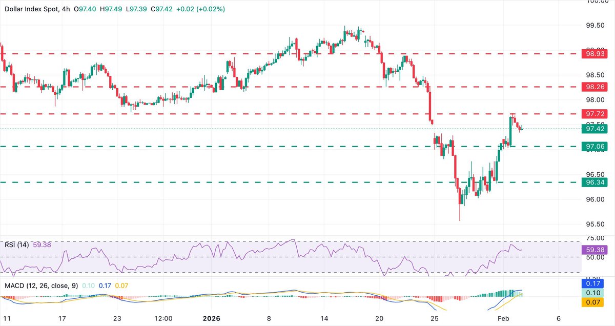 US Dollar Index (#DXY) Price Forecast: Bulls capped at  97.75 previous support 

The US Dollar Index (DXY) is trimming gains on Tuesday, trading at 97.45 at the time of writing after failing to extend gains past a previous support level, now turned resistance, at the 97.75...