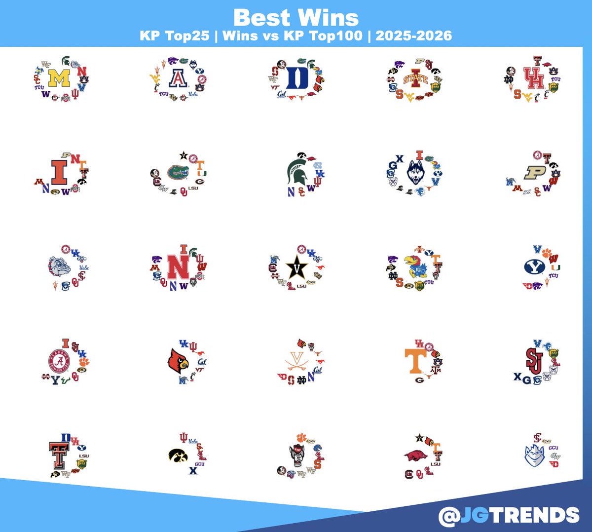 jgtrends's tweet image. Who has the best wins s far?