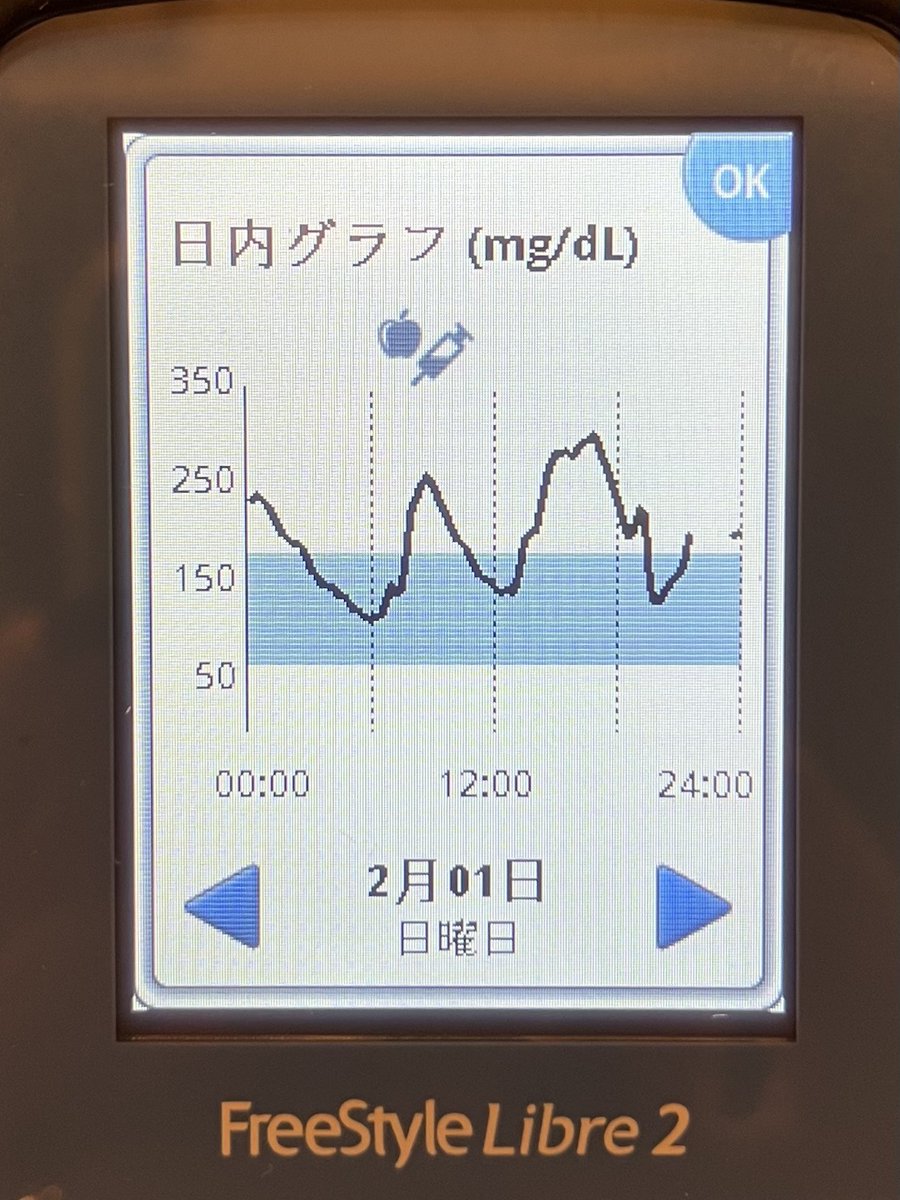 Ariel31009's tweet photo. スキー教室から帰宅🏠
一度も低血糖にならず過ごせたようで
一安心😮‍💨
インスリン量は少なめに設定していたから
血糖値高めは仕方ないかな…
明日からまた血糖管理ガンバろっ💪✨
とにかく元気に帰ってきてくれて良かった！
引率の看護師さんにも本当に感謝です😭 https://t.co/qb9XCYnGvC