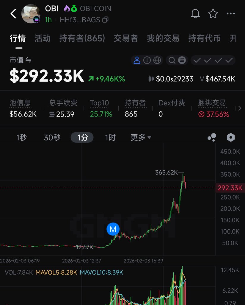 CryptoCool321's tweet photo. $OBI
HHf33WhEwo46tRH5SYCGRUqnuPuX1QrgPU7eBQ89BAGS

群友50k附近发的
50k-300k
6❌🛫 https://t.co/ZRYMsGqVcq
