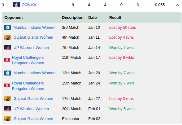 cricbuzz's tweet photo. Gujarat Giants have won all five of their games batting first this season.

Delhi Capitals' four wins have all come while chasing.

#WPL2026 #GGvDC #WPLEliminator https://t.co/Y5INcrOrbM