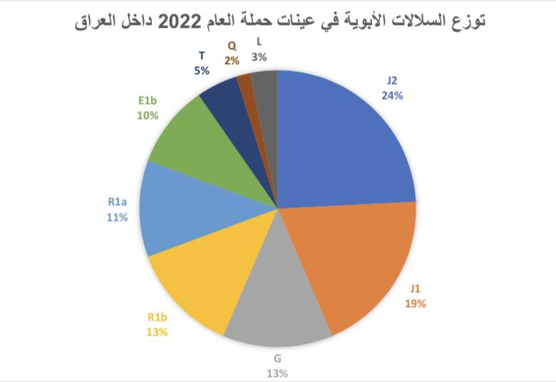 🛑الجين اصدق انباء من الكتب
هل تعرف ان الفحص الجيني اظهر حقيقة عشاير العراق انهم شتات جيني ولا يوجد ولا عشيره واحده متكتله بنسبه ولا 30% واغلب عشايرهم خليط ايراني افريقي هندي ارميني تم استحداثها في الستعينات