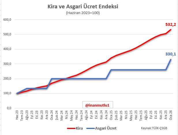 Şimşek,  "Kira enflasyonu 44 puan azaldı' diye barınma krizini önemsizleştirmeye çalışıyor. 

Şimşek Bakan olduğundan beri, kiralardaki artış yüzde 432. 

Asgari ücretteki artış yüzde 230. 

Saklamaya çalıştıkları tablo bu...