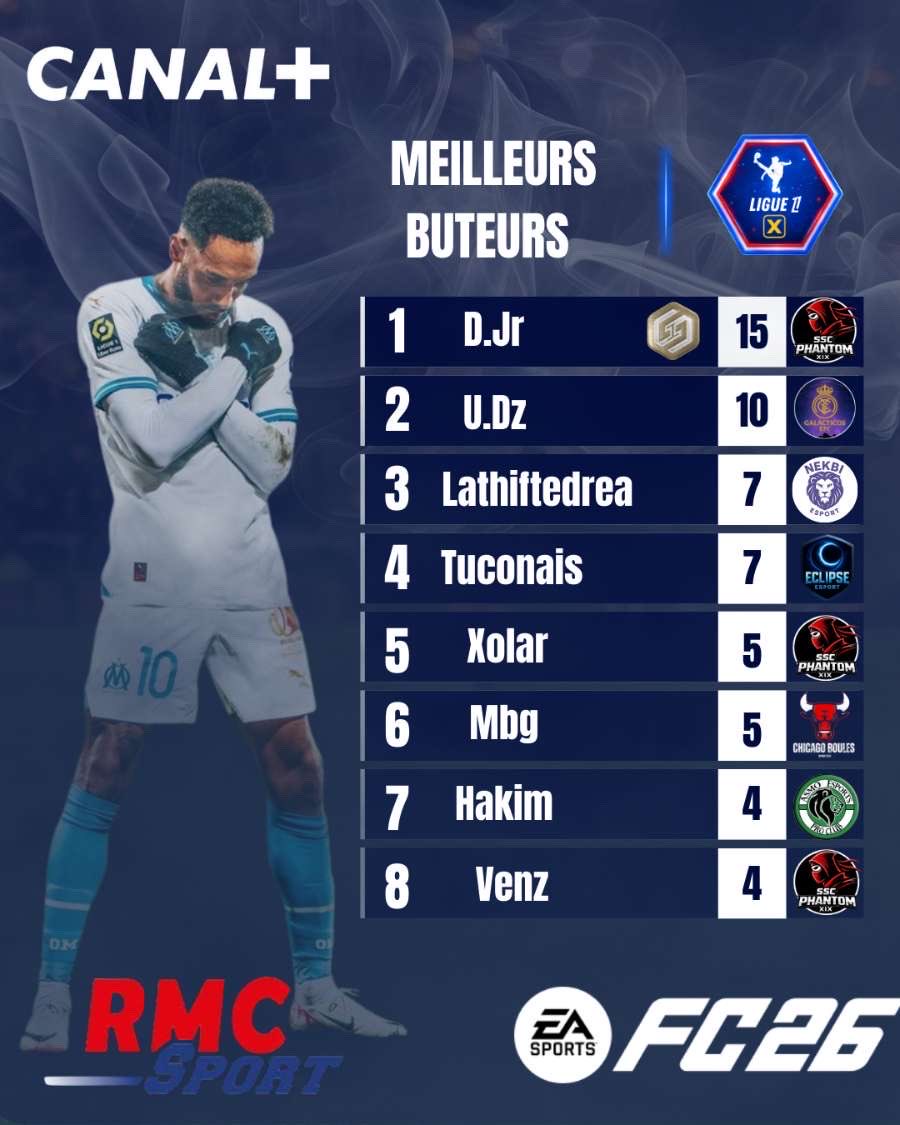 Les buteurs se sont illustrés cette semaine !

Voici le classement des meilleurs réalisateurs après la troisième  semaine du championnat.