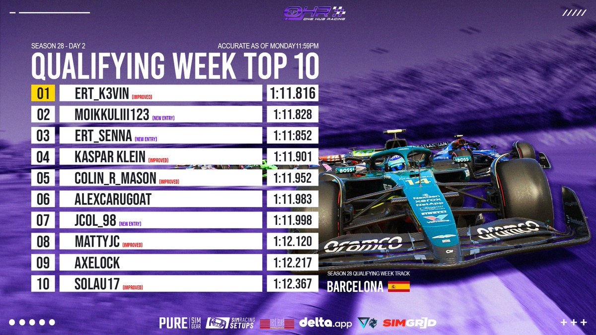OneHubRacing's tweet photo. QUALIFYING WEEK β±οΈ
Leaderboards after day 2 π
Keep those lap times coming in purple & fast π
Still time to sign up for Season 28 on F1 25 π
https://t.co/VfIFwGjwFN
#QualifyingWeek https://t.co/cfLdoYTnyd
