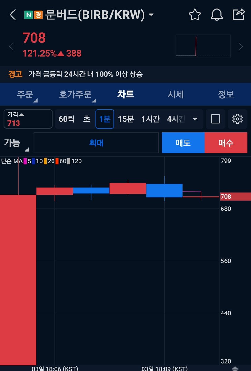 SnowMan9999's tweet image. $BIRB 와 대경석의 은혜를 받아 120%이상 상승을 가는중..