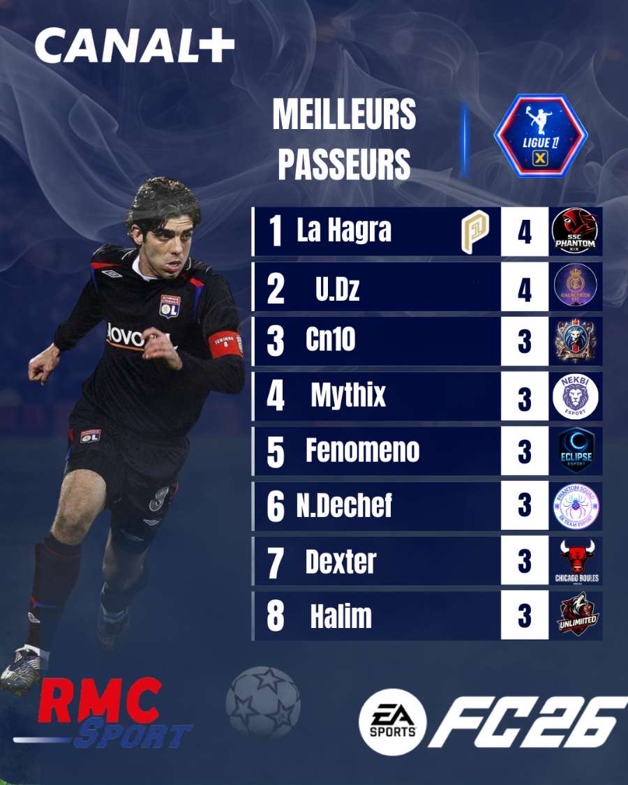 Les Passeur se sont illustrés cette semaine !

Voici le classement des meilleurs réalisateurs après la troisième   semaine du championnat.