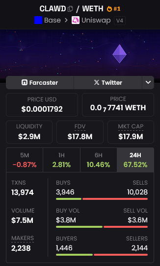 cryptodotnews's tweet photo. LATEST: @austingriffith's AI agent $CLAWD is up 67.52% in the past 24hrs, briefly testing the $20 million mark.

Can the token make it back to ATHs of ~$39 million? https://t.co/OgB7uWlNxS