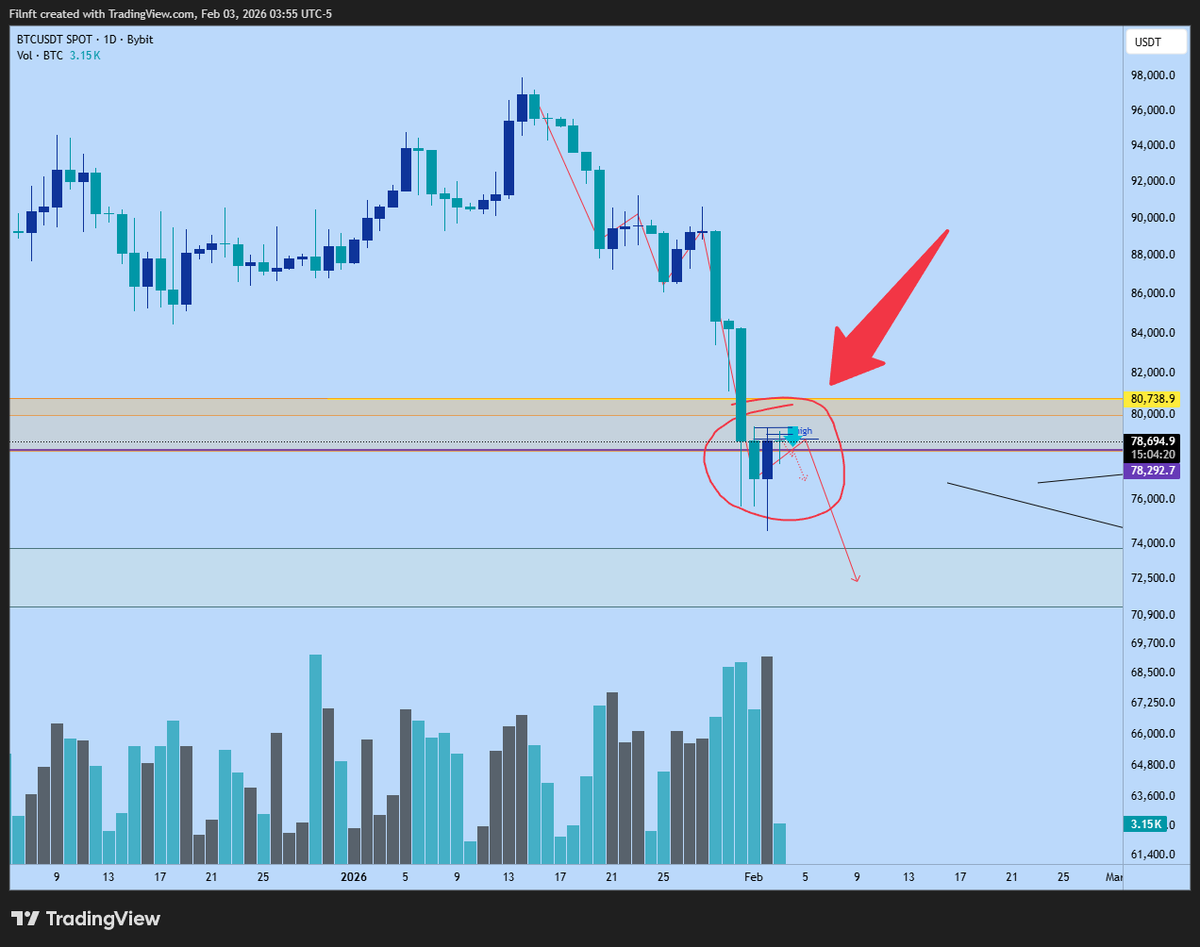 filnft's tweet photo. Could #bitcoin fall to 72k today??

Am expecting bitcoin to do similar price action to the chart on the left today. 

Big drop followed by  1 day of relief then continuation without deep correction.

I say this because I see clear big selloff signs for alts already setting up and alts correlate with btc. 

So if they're gonna have a big sell off that could mean btc will dump as well.

Alts are more risky and thus investors tend to want to get rid of them first and their PA sets up for sell sometimes before bitcoin acting as a leading indicator.

We could hit 74 to 72k on the drop or lower if people start panic selling. 

With that being said I could be completely wrong so make your own conclusions my money is on shorts and my bear market bottom is around 48k.

#btc $btc